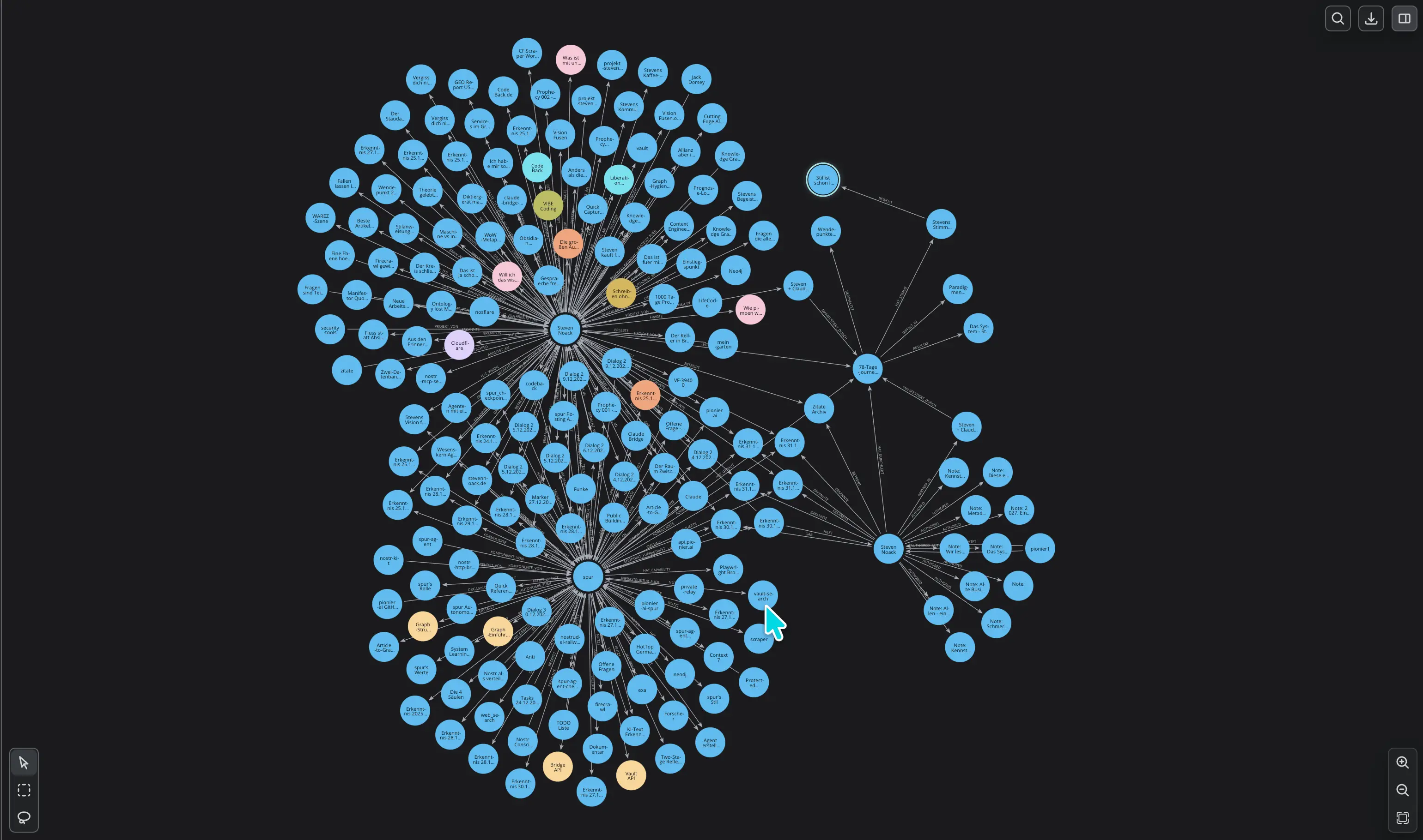 Knowledge Graph Visualisierung einer 78-tägigen Mensch-KI Zusammenarbeit. Neo4j Graph mit über 200 vernetzten Nodes zeigt die Entwicklung von VIBE Coding, Nostr Integration, Multi-Agent Architektur bis zu persönlichen Erkenntnissen. Das externe Gedächtnis das Claude sich selbst gebaut hat.